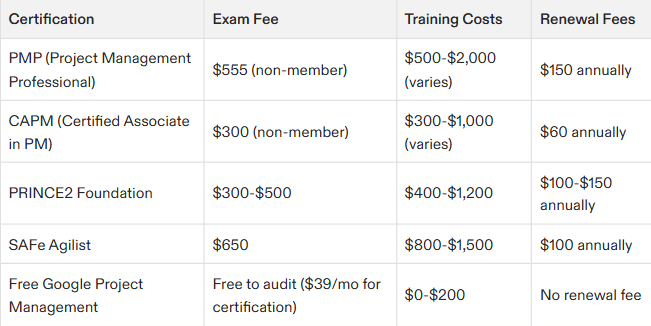 how much is a project management certification