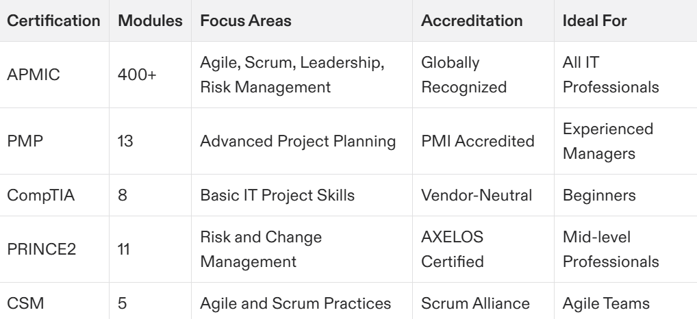 it project management certification