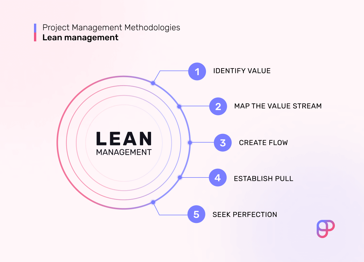 lean project management certification
