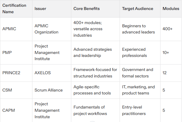 master project management certification