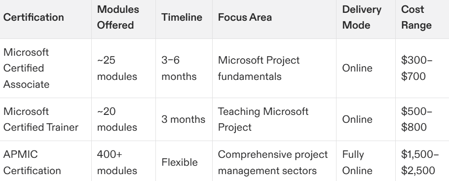 microsoft project management certification