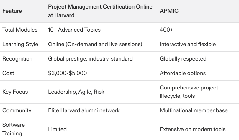 Everything You Need to Know About Project Management Certification Online at Harvard
