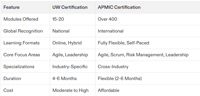 project management certification uw