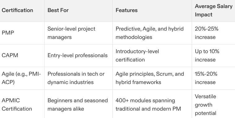 What Project Management Certification Should I Get?