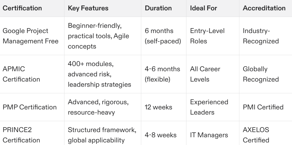 google project management certification free