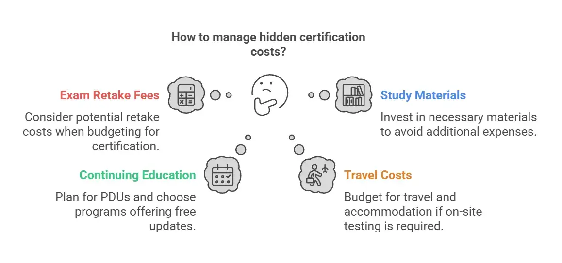 How to manage hidden certification costs? Exam Retake Fees, Study Materials, Continuing Education, Travel Costs.