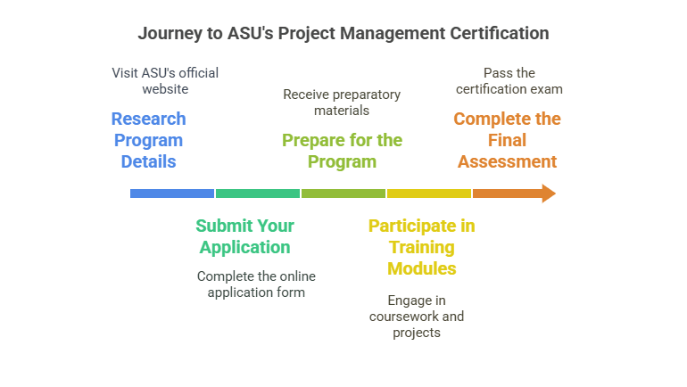 Journey to ASU Project Management Certification: research, prepare, apply, train, complete assessment.