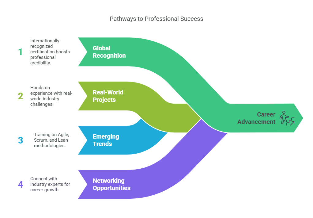 Pathways to professional success: global recognition, real-world projects, emerging trends, networking leading to career advancement.