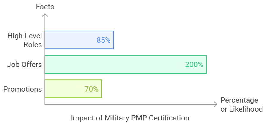 10 Lesser-Known Facts About Military Project Management Certification