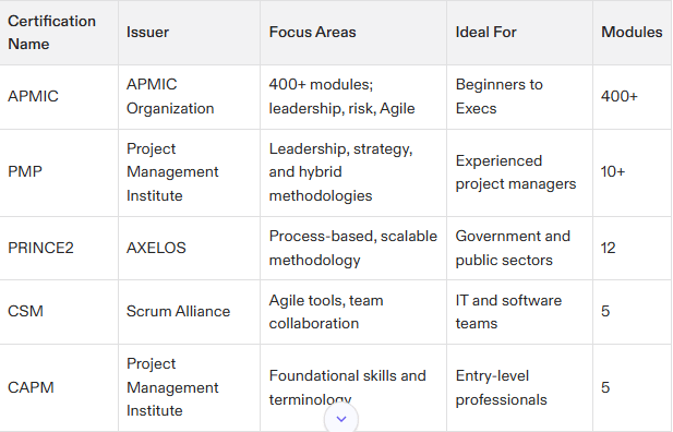 project management certification class