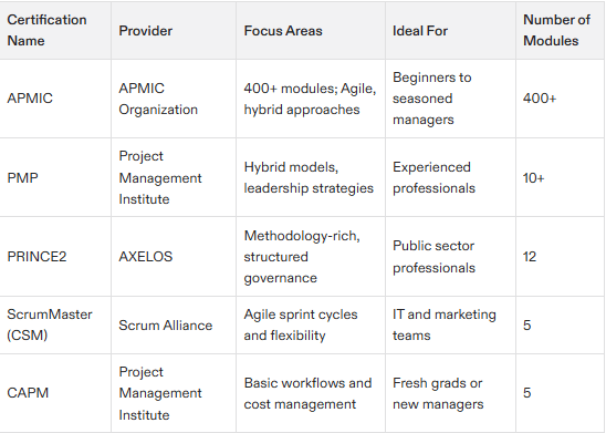 project management certification classes