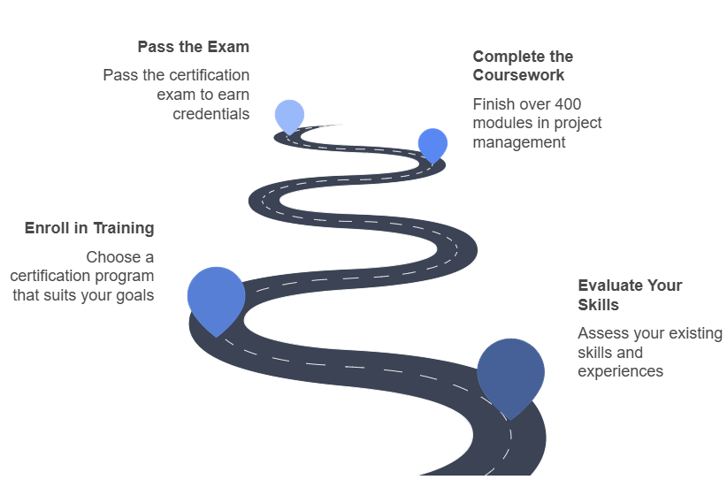 How to Get Certified in Project Management
