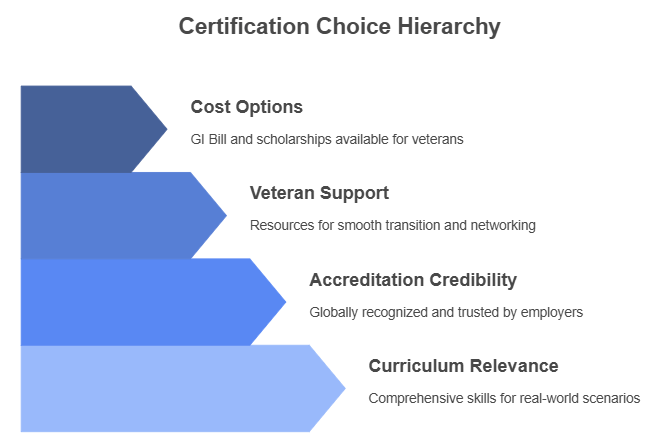 How to Choose the Right Certification Program for Veterans