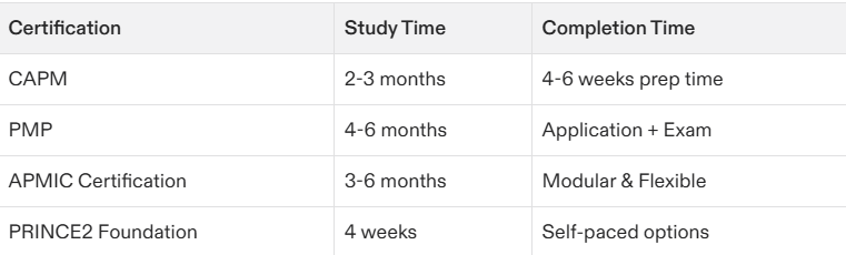project management certification how long