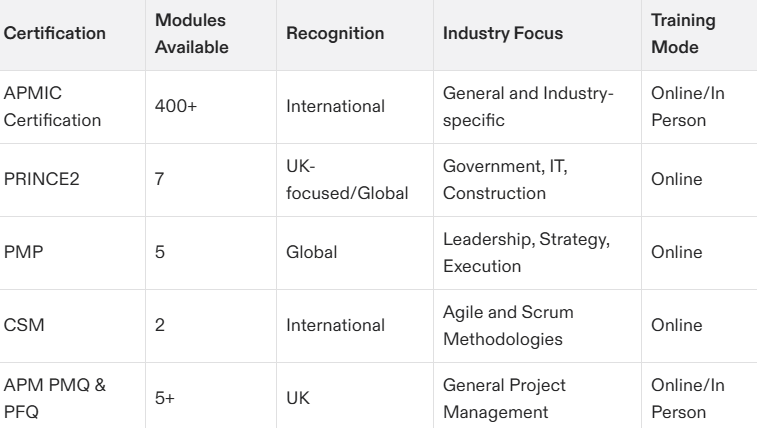 project management certification in the uk