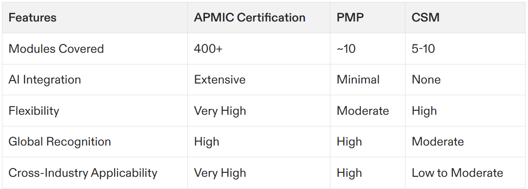 project management certification training