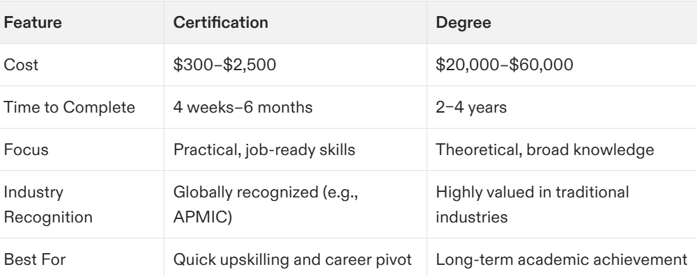 project management certification vs degree