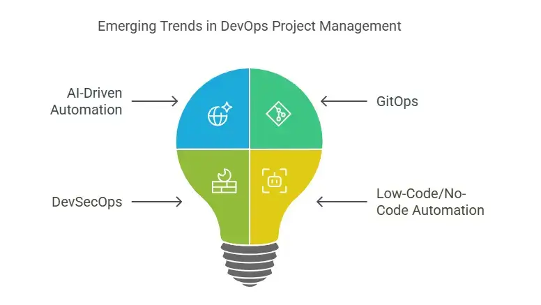 Image titled 'Emerging Trends in DevOps Project Management' featuring a lightbulb graphic divided into four sections.