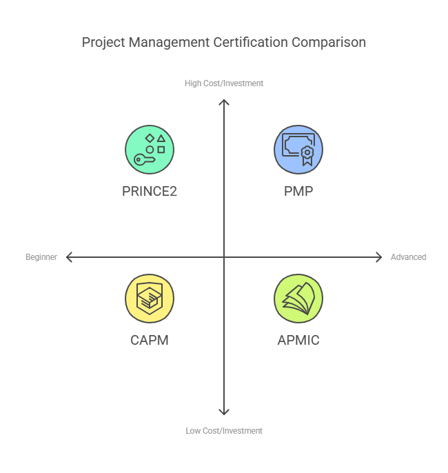 Image titled 'Project Management Certification Comparison' featuring a four-quadrant matrix.