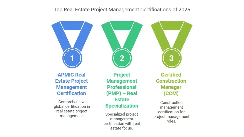 the top three Real Estate Project Management Certifications of 2025, presented as three medal-like badges.