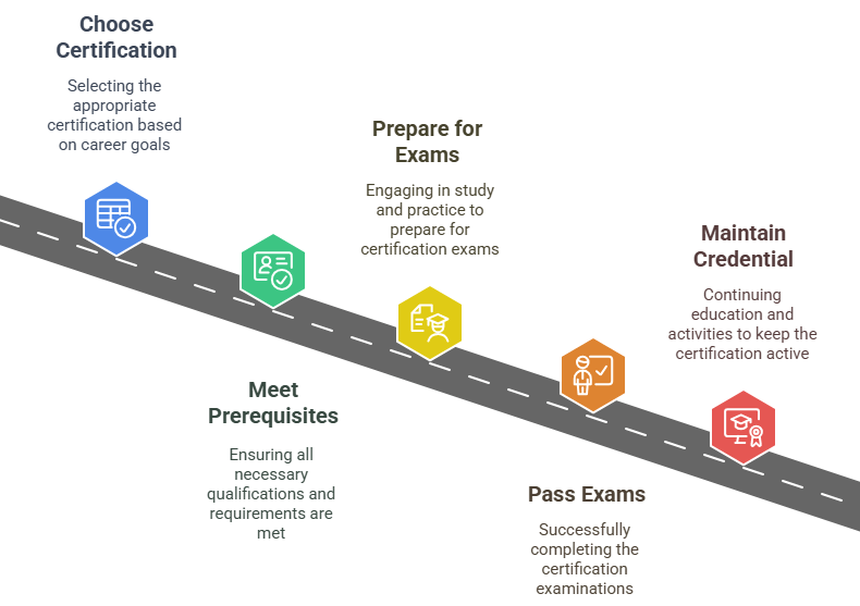 Project Management Certification Timeline