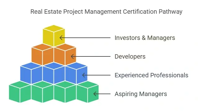 A pyramid graphic titled "Real Estate Project Management Certification Pathway" with four tiers.