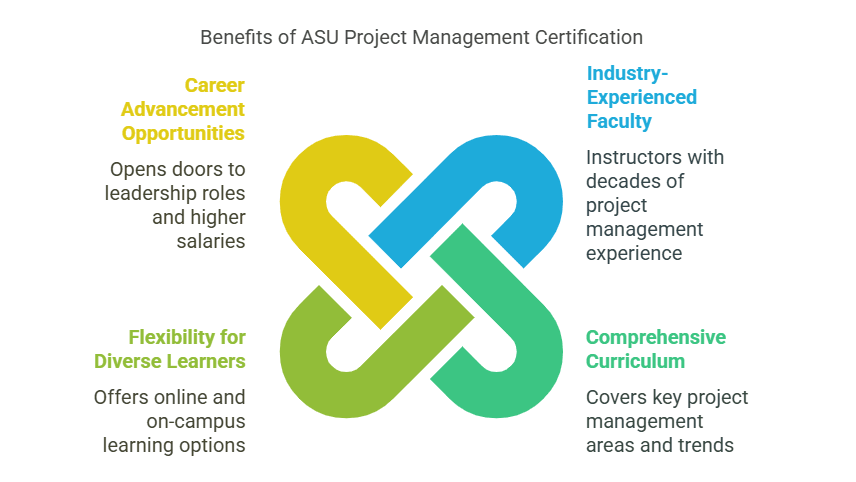 Benefits of ASU Project Management Certification: Career advancement, experienced faculty, comprehensive curriculum, flexibility.