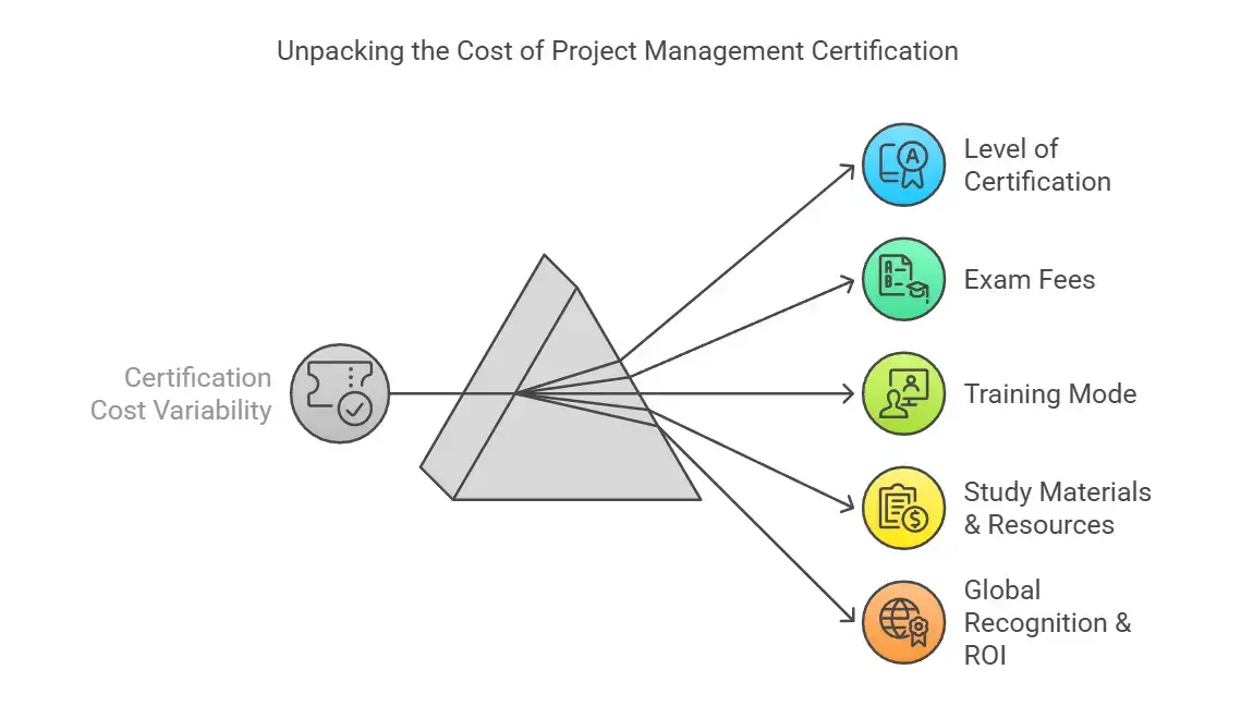 Unpacking the Cost of Project Management Certification: Level of Certification, Exam Fees, Training Mode, Study Materials, Global Recognition & ROI, Certification Cost Variability.