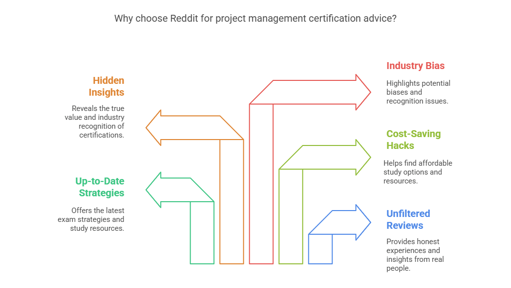 Image titled 'Why choose Reddit for project management certification advice?' featuring five sections with arrows.