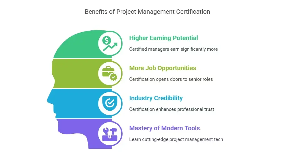 Benefits of Project Management Certification: Higher Earning Potential, More Job Opportunities, Industry Credibility, Mastery of Modern Tools.