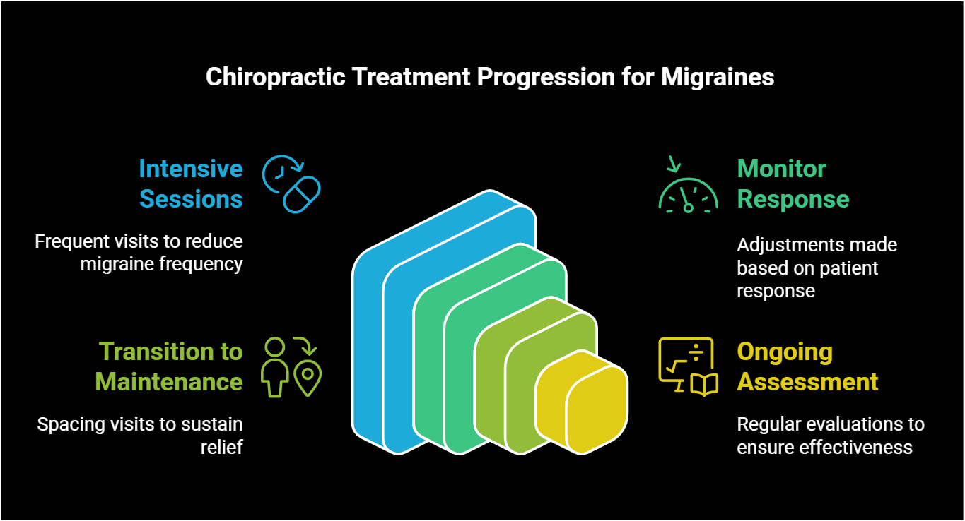 Infographic showing chiropractic treatment progression stages for migraines
