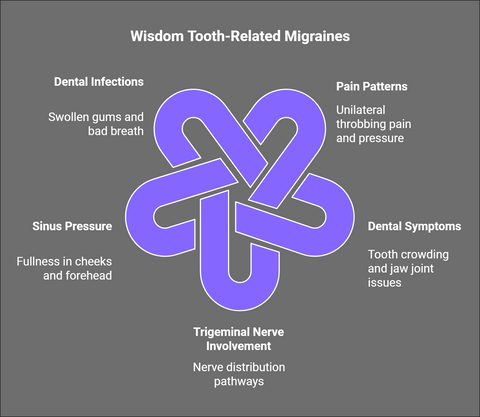 Diagram showing wisdom tooth-related migraine causes and symptoms