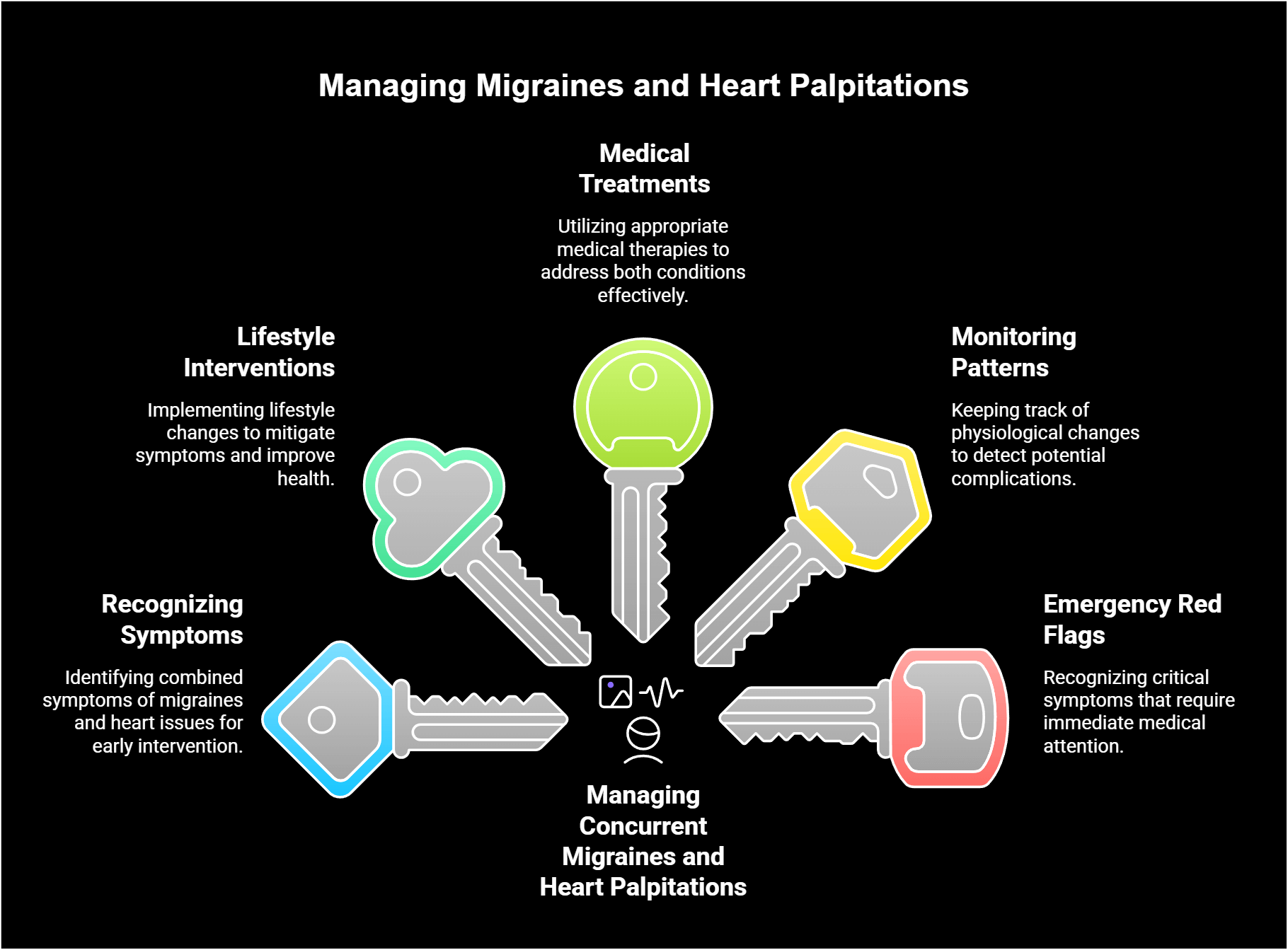 Infographic with keys illustrating management strategies for migraines and heart palpitations