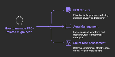 Infographic showing PFO migraine management options including closure aura management and shunt size assessment