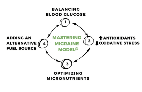 mastering Migraine