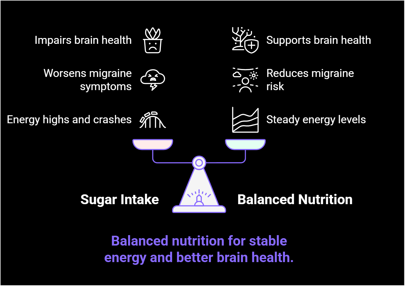 Infographic showing effects of sugar intake versus balanced nutrition on migraines