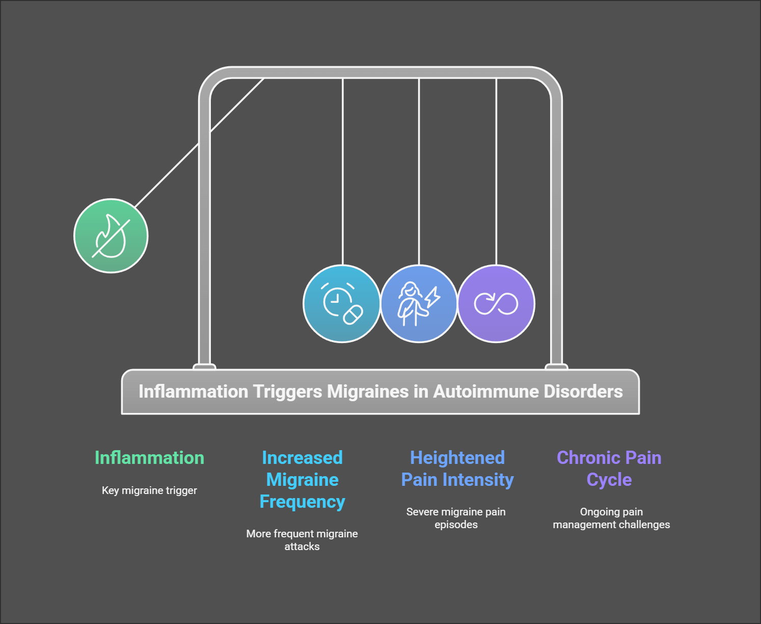 Infographic showing inflammation triggers migraines in autoimmune disorders