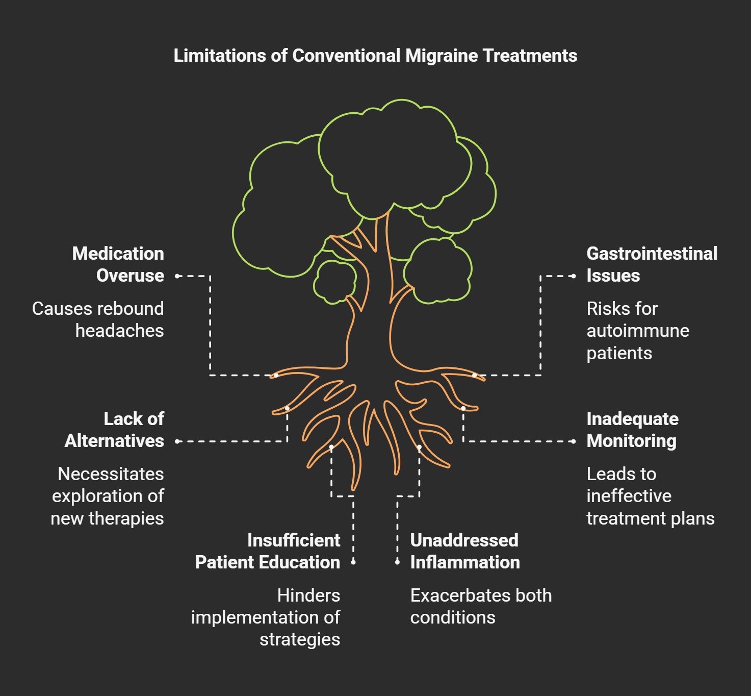 Infographic tree showing limitations of conventional migraine treatments