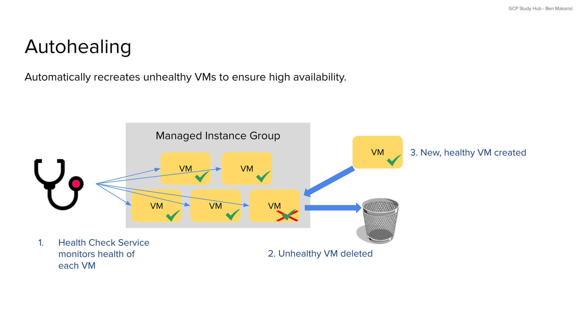 Compute Engine autohealing diagram showing health check service monitoring VMs in a managed instance group, with unhealthy VM being deleted and replaced by new healthy VM.
