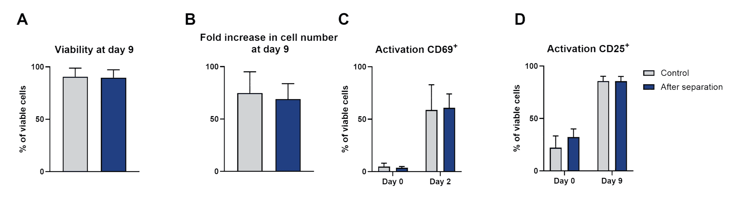 Viability, fold increase, and activation assessment, post-isolation.