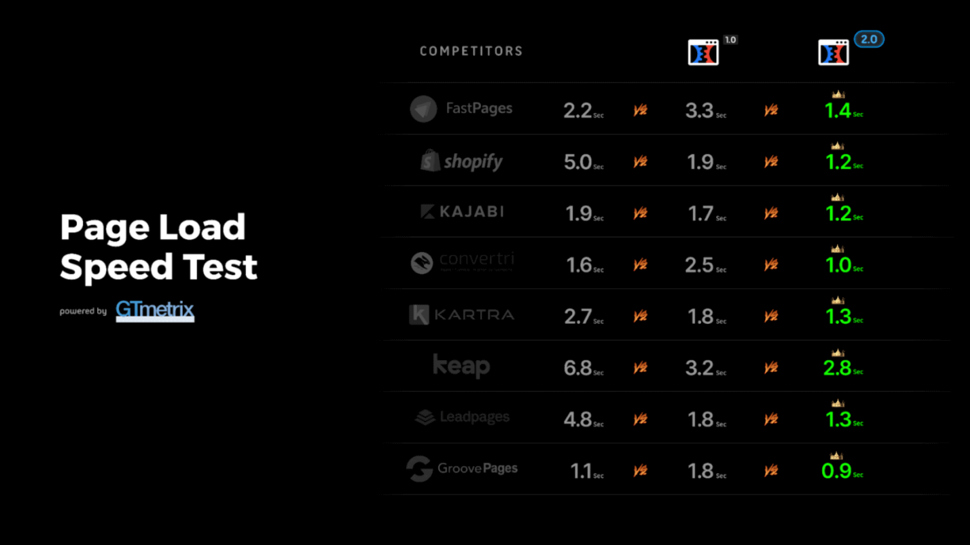 ClickFunnels 2.0 Review review page load speed