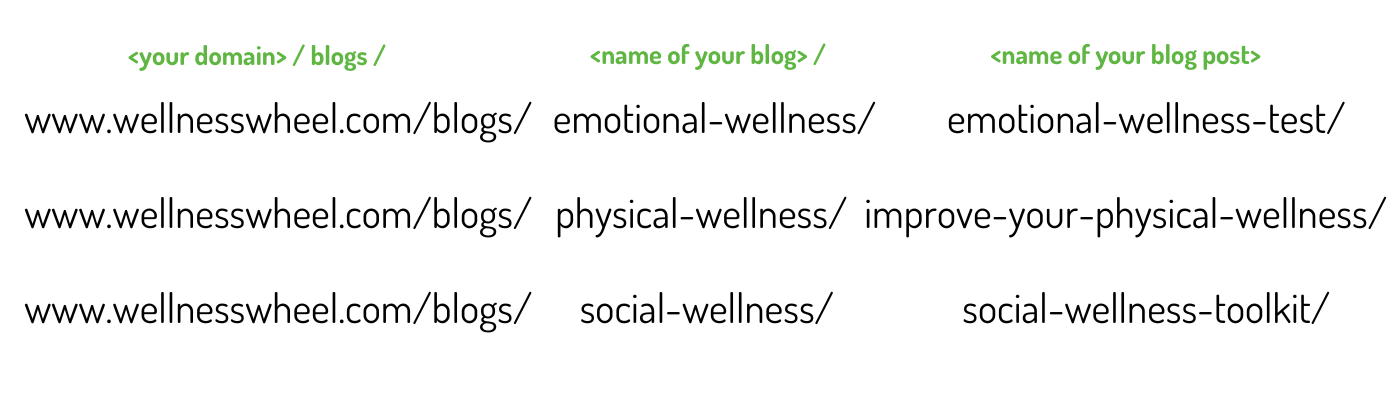 URL Structure of Shopify stores with multiple blogs