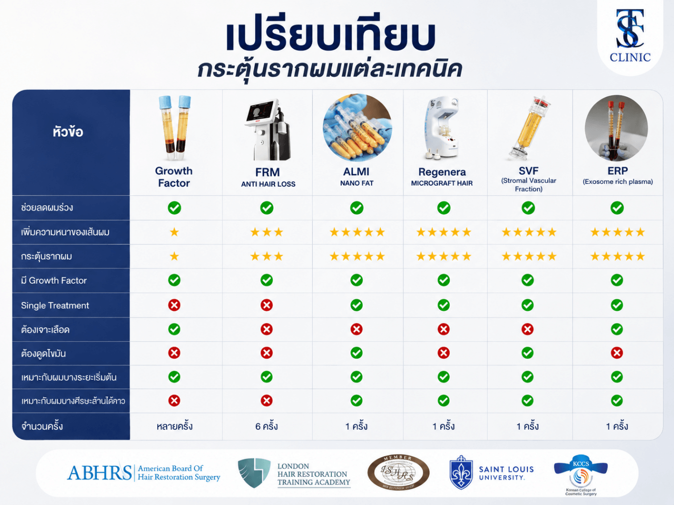 A graph comparing between each techniques in Thai