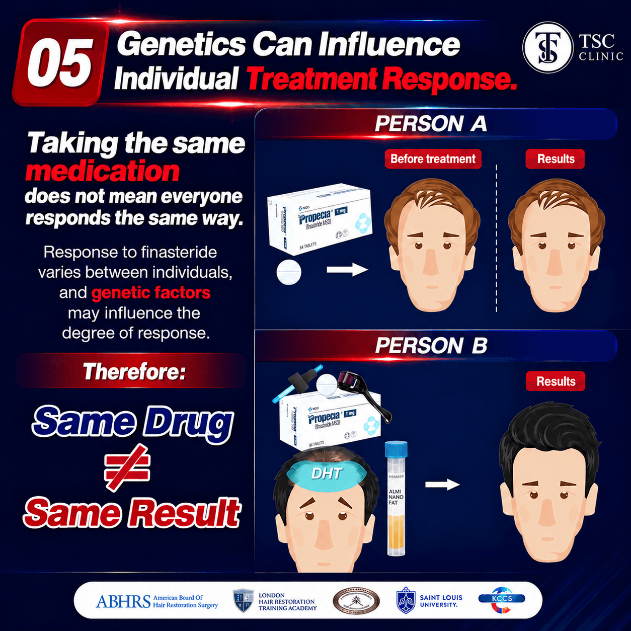 Genetics Can Influence Individual Treatment Response.