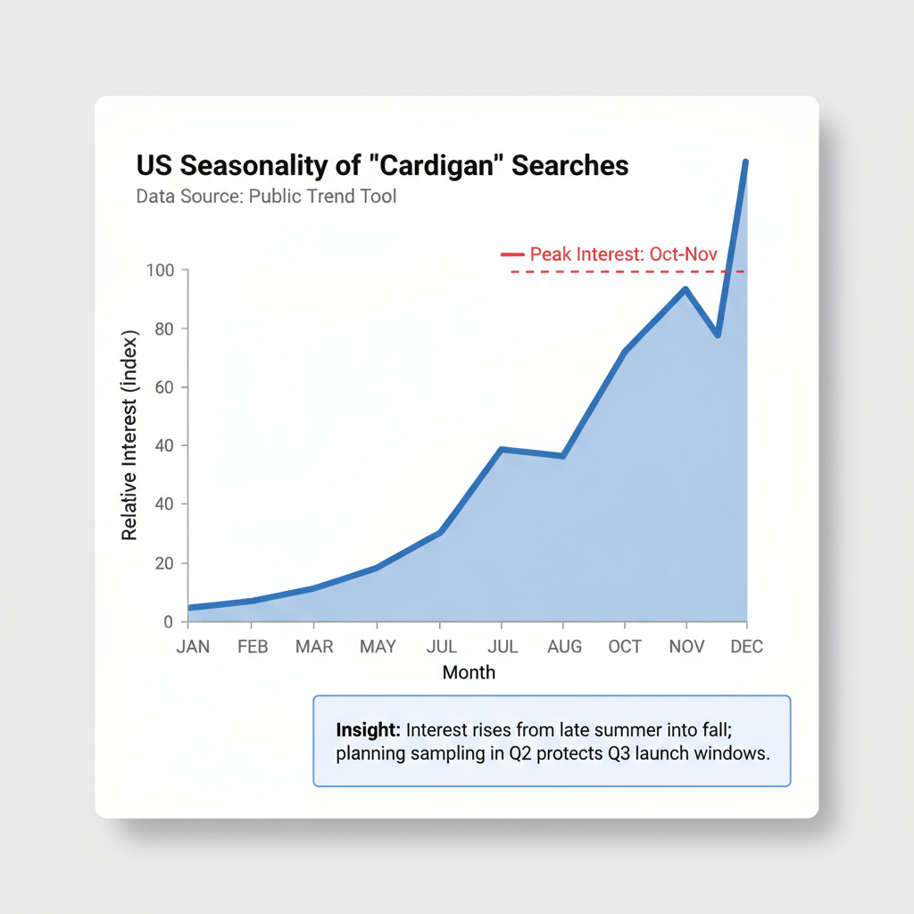 Line chart concept showing rising interest in cardigans during Q3 and Q4