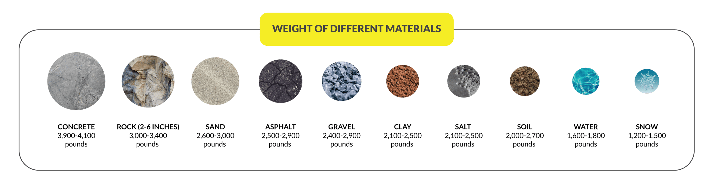 Dump truck capacity: weight of different materials.