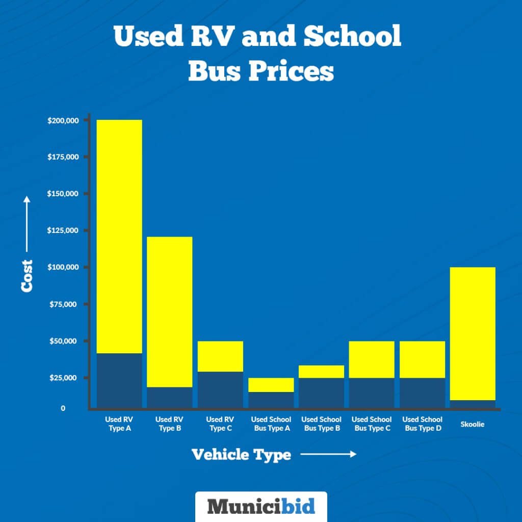 Used RV and School Bus Prices infographic