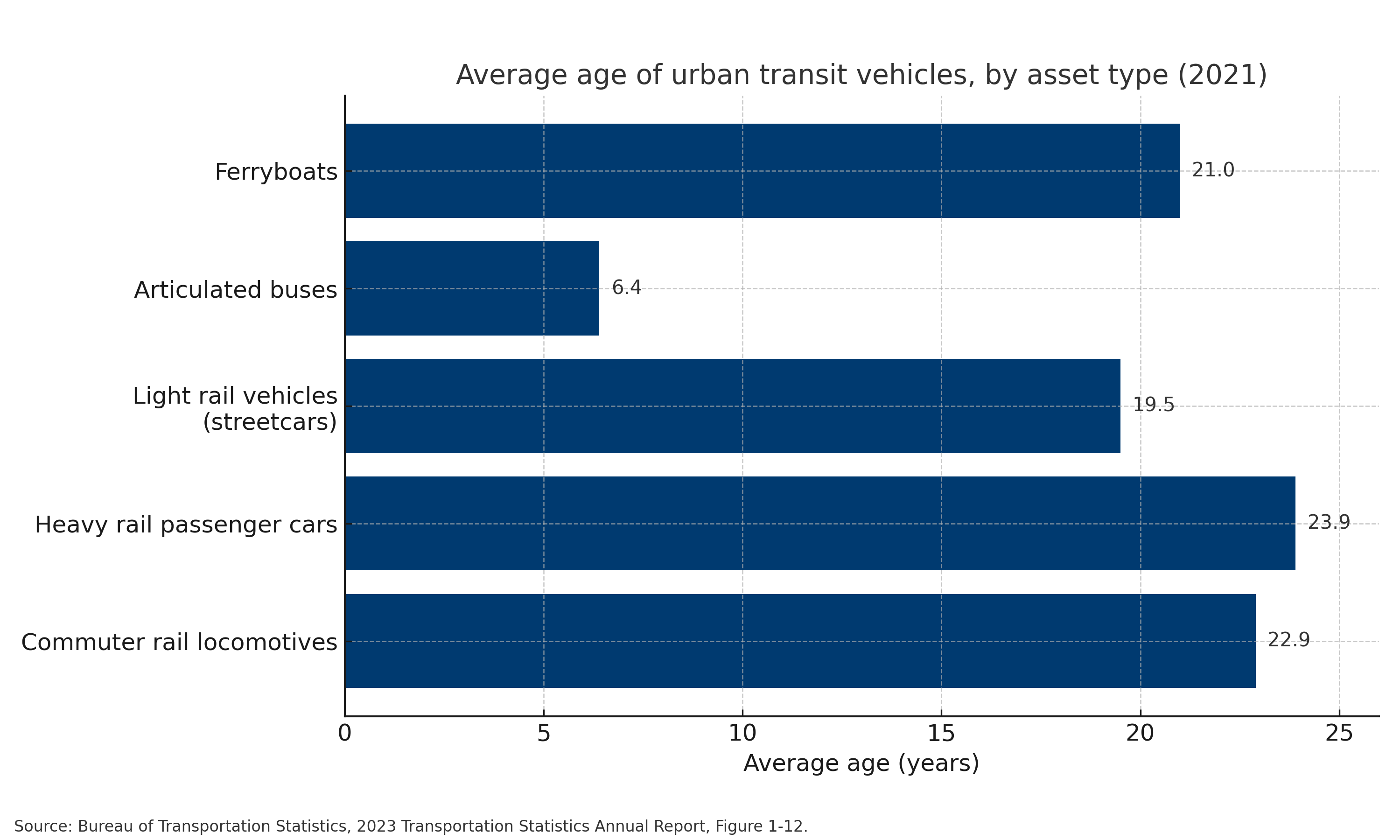 Transit Surplus Rule Update: What Agencies Need To Know