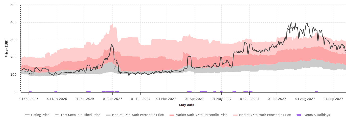 Grafico dei prezzi stagionali per appartamenti simili a Toscolano Maderno
