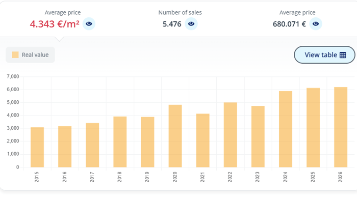 Precios de la Vivienda en Santa Ponsa Muestran Fuerte Demanda Extranjera